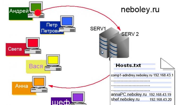 Что такое DNS-серверы и зачем они нужны в интернете Dns функции
